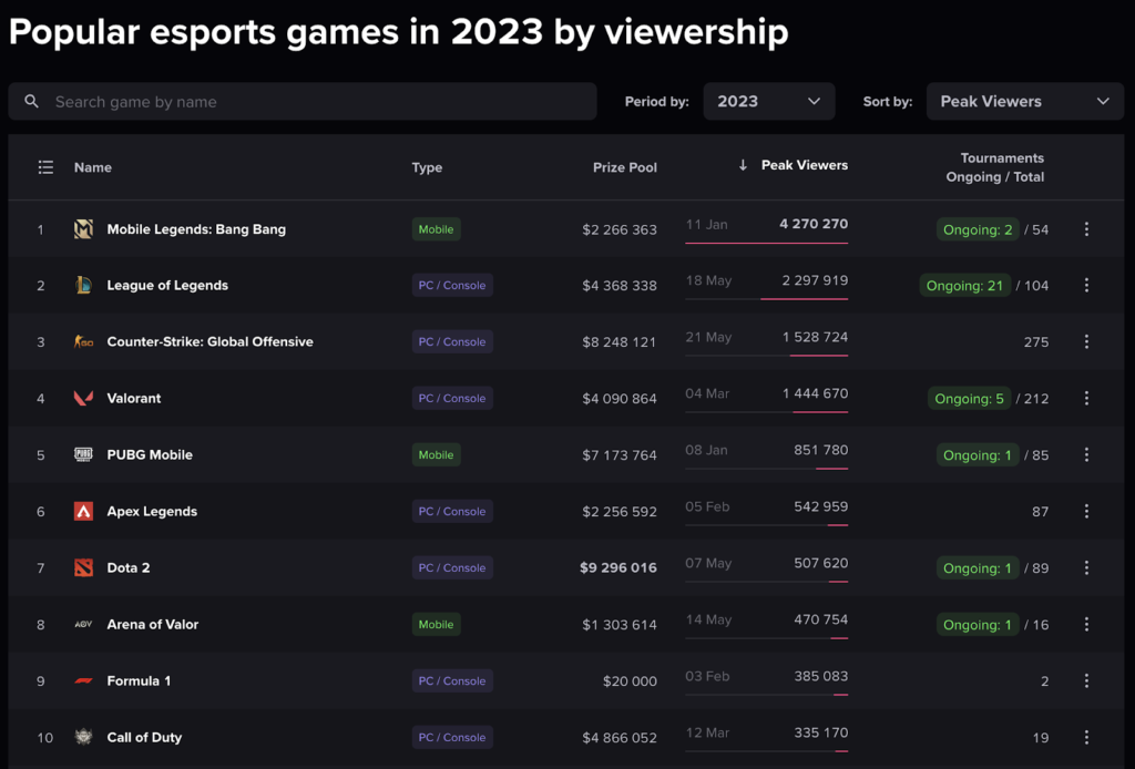 Popular esports games in 2023 by viewership