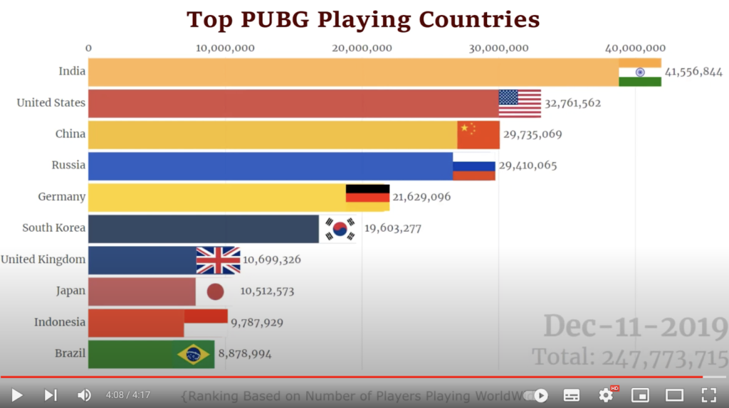 Most PUBG Playing Countries 2017 - 2019
