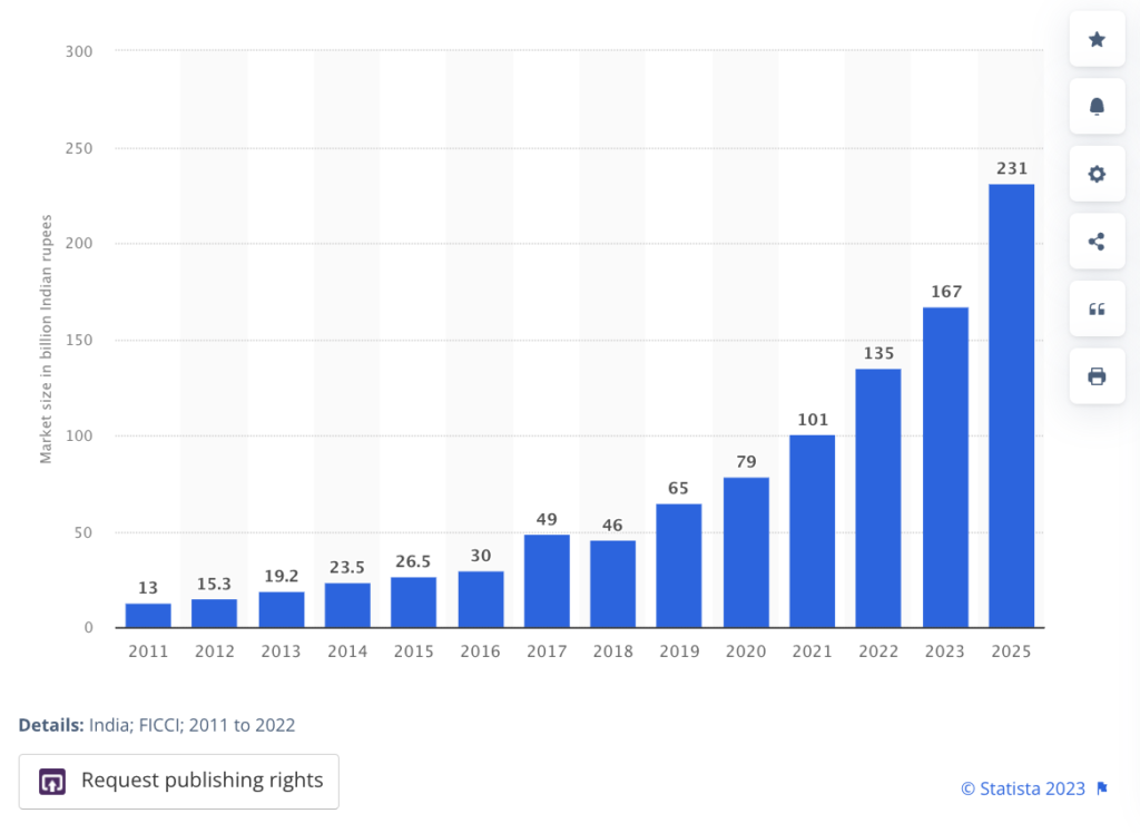2011年から2022年までのインド全土におけるオンラインゲーム産業の市場規模、2025年までの推定値