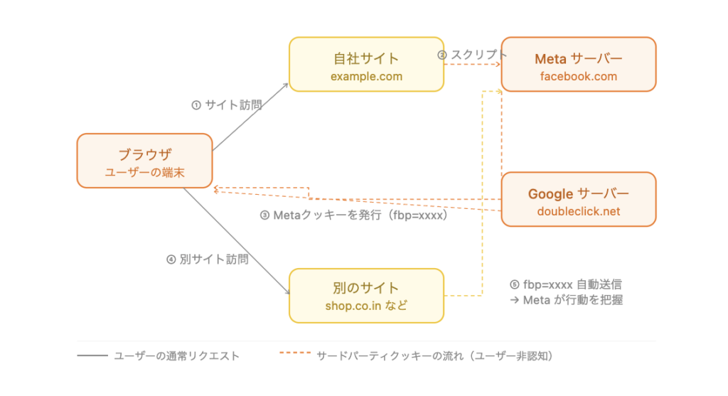 クッキーポリシー　DPDP