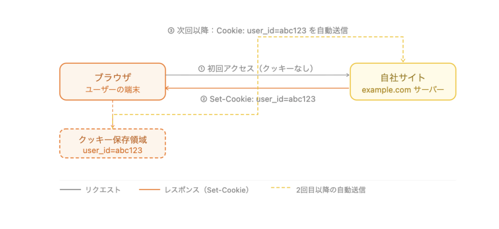 クッキーポリシー　DPDP