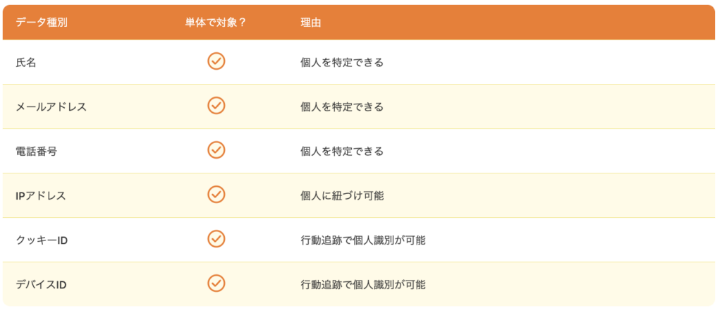DPDP 個人情報の定義