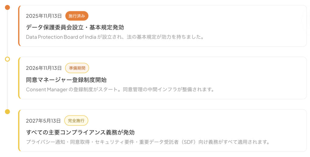 DPDP タイムライン