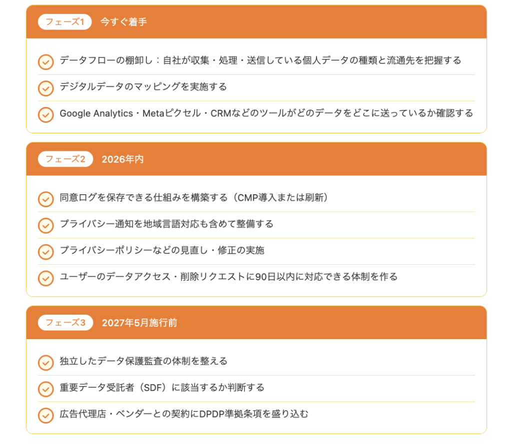DPDP 作業フロー
