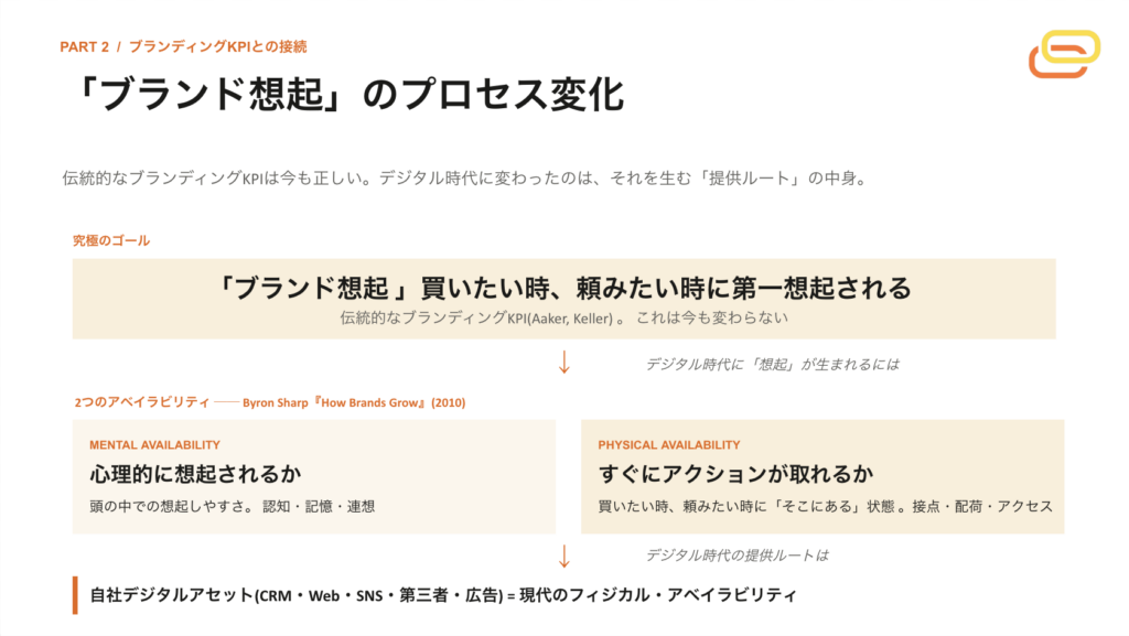 デジタルブランディング　定義