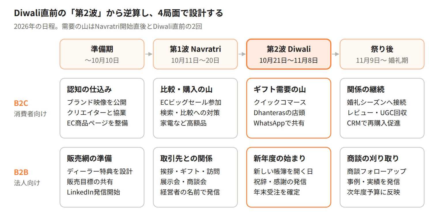 Diwali商戦の4局面（準備期、第1波Navratri、第2波Diwali、祭り後）とB2C・B2Bの主な施策