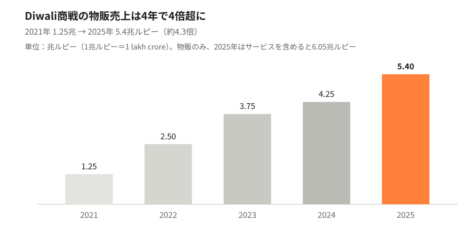 Diwali商戦の物販売上は2021年の1.25兆ルピーから2025年の5.40兆ルピーへ、4年で4倍超に拡大